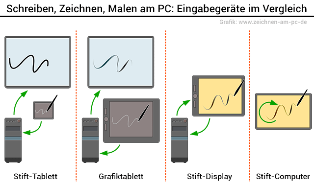 Grafiktablett, Zeichentablett, Stift-Display, Stift-Computer: Unterschiede zwischen den Eingabegeräten