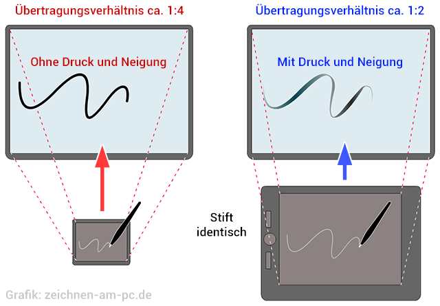 Zeichentablett - Vergleich der Größe