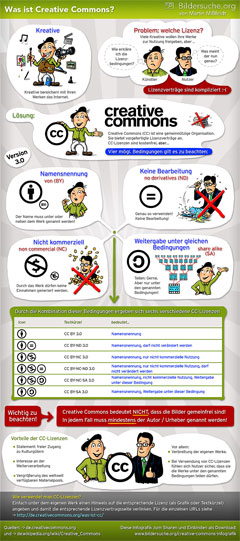 Infografik Creative Commons
