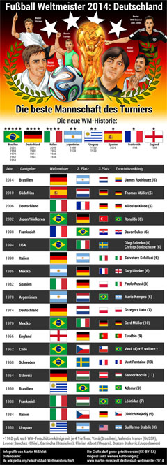 Infografik Fußball Weltmeister